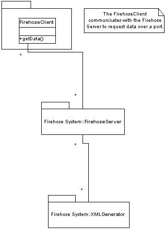 Firehose Client Structure